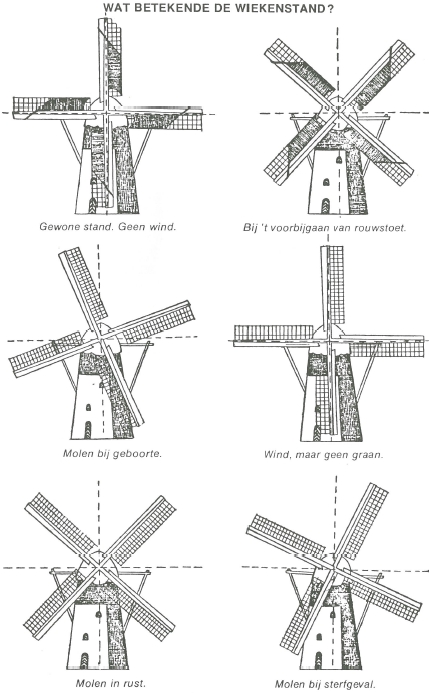 overzicht wiekenstand molens